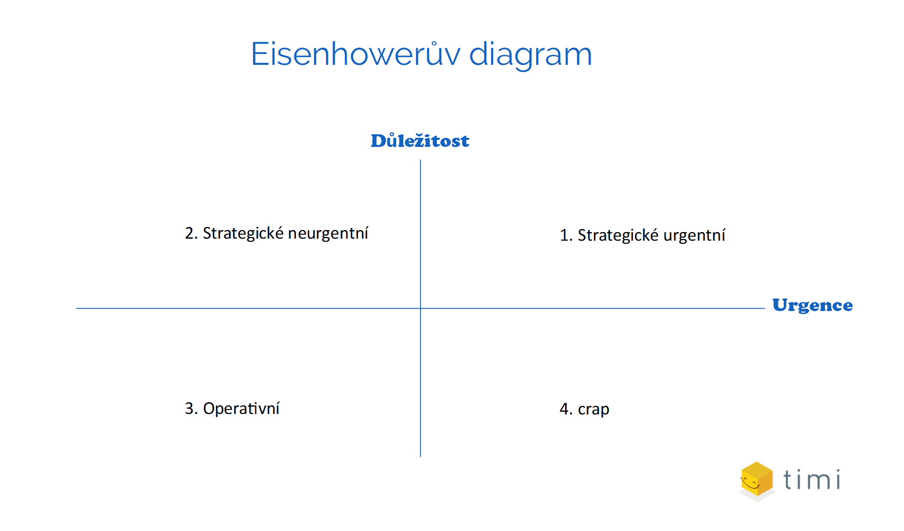 Eisenhowerův diagram prioritizace úkolů